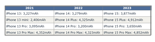 扬州苹果15维修站分享iPhone15电池容量有多少